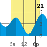 Pinole Point tide chart for Wednesday, May 21, 2025