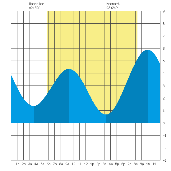 Pinole Point tide chart for Thursday, May 22, 2025