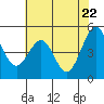 Pinole Point tide chart for Thursday, May 22, 2025