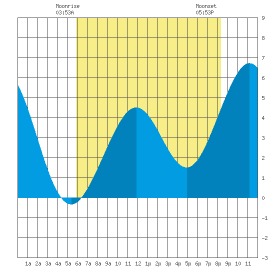 Pinole Point tide chart for Saturday, May 24, 2025