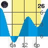 Pinole Point tide chart for Monday, May 26, 2025