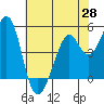 Pinole Point tide chart for Wednesday, May 28, 2025