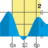 Pinole Point tide chart for Friday, May 2, 2025