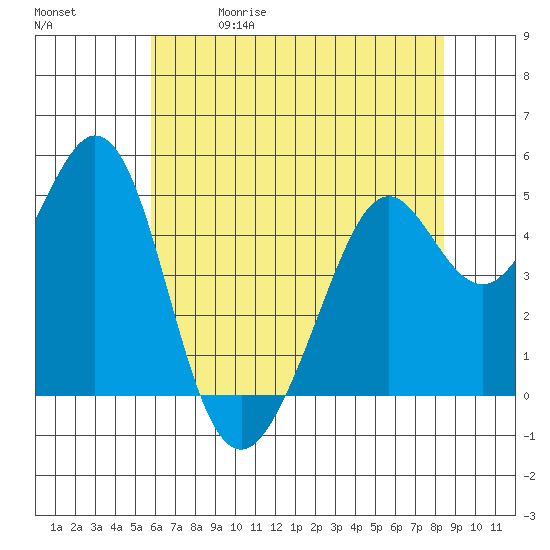Pinole Point tide chart for Friday, May 30, 2025