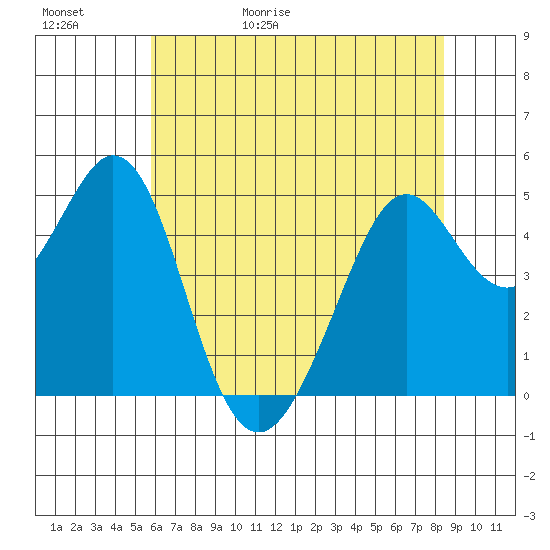 Pinole Point tide chart for Saturday, May 31, 2025