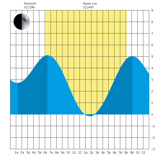 Pinole Point tide chart for Sunday, May 4, 2025