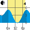 Pinole Point tide chart for Sunday, May 4, 2025