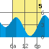 Pinole Point tide chart for Monday, May 5, 2025