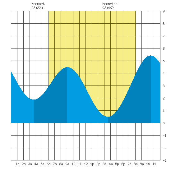 Pinole Point tide chart for Tuesday, May 6, 2025