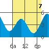 Pinole Point tide chart for Wednesday, May 7, 2025