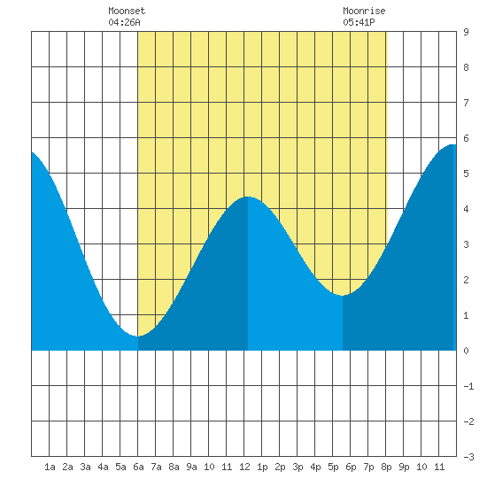 Pinole Point tide chart for Friday, May 9, 2025