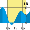 Pinole Point tide chart for Friday, June 13, 2025