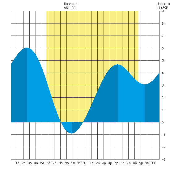 Pinole Point tide chart for Saturday, June 14, 2025