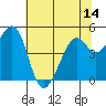Pinole Point tide chart for Saturday, June 14, 2025