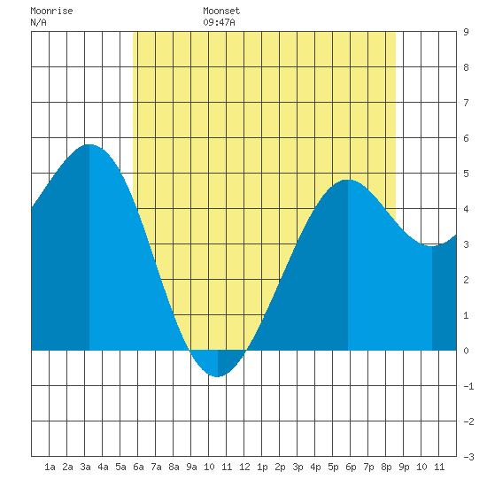 Pinole Point tide chart for Sunday, June 15, 2025