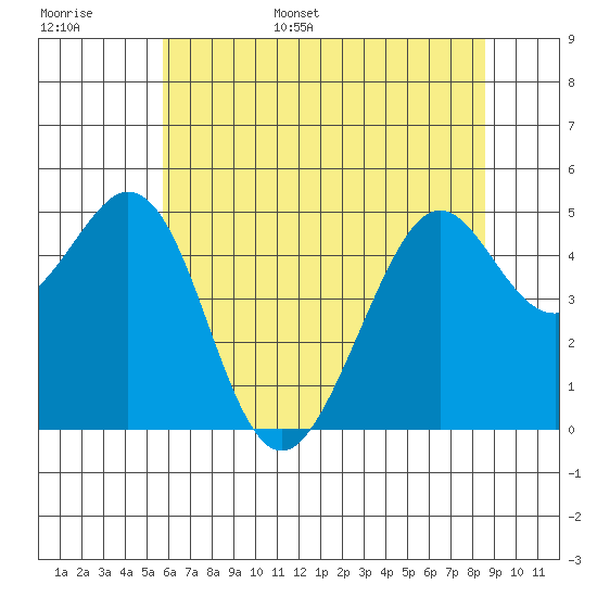 Pinole Point tide chart for Monday, June 16, 2025