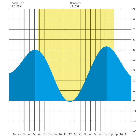 Pinole Point tide chart for Tuesday, June 17, 2025