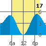 Pinole Point tide chart for Tuesday, June 17, 2025
