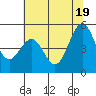 Pinole Point tide chart for Thursday, June 19, 2025