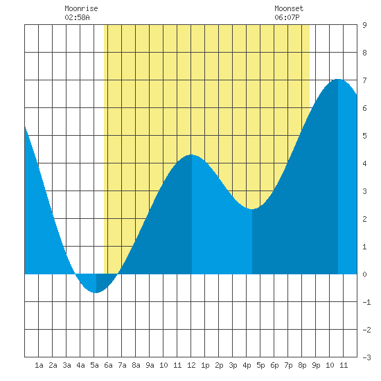 Pinole Point tide chart for Sunday, June 22, 2025