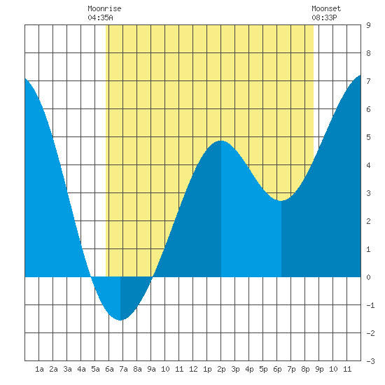 Pinole Point tide chart for Tuesday, June 24, 2025