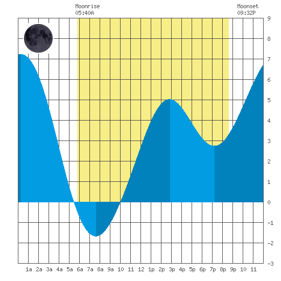 Pinole Point tide chart for Wednesday, June 25, 2025