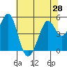 Pinole Point tide chart for Saturday, June 28, 2025