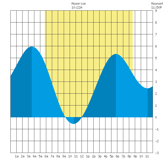 Pinole Point tide chart for Sunday, June 29, 2025