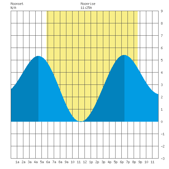 Pinole Point tide chart for Monday, June 30, 2025