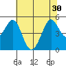 Pinole Point tide chart for Monday, June 30, 2025