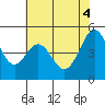 Pinole Point tide chart for Wednesday, June 4, 2025