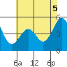 Pinole Point tide chart for Thursday, June 5, 2025