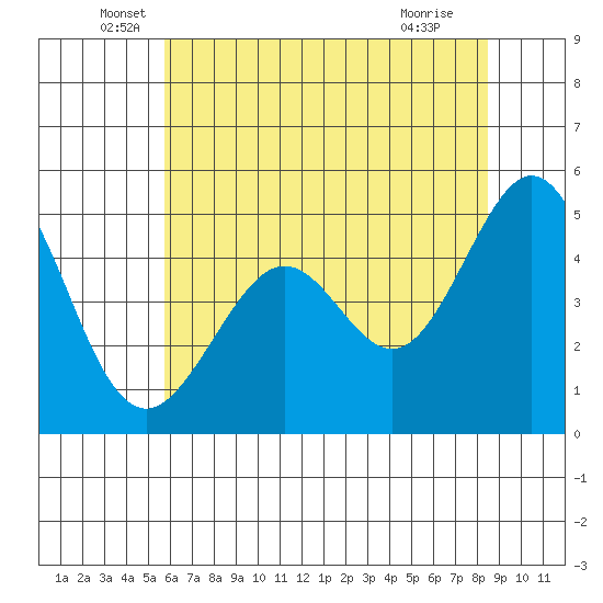 Pinole Point tide chart for Friday, June 6, 2025