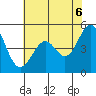 Pinole Point tide chart for Friday, June 6, 2025