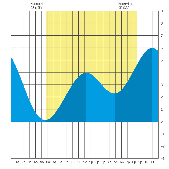 Pinole Point tide chart for Saturday, June 7, 2025