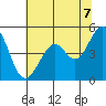 Pinole Point tide chart for Saturday, June 7, 2025