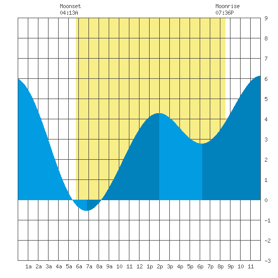 Pinole Point tide chart for Monday, June 9, 2025