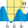 Pinole Point tide chart for Sunday, July 13, 2025