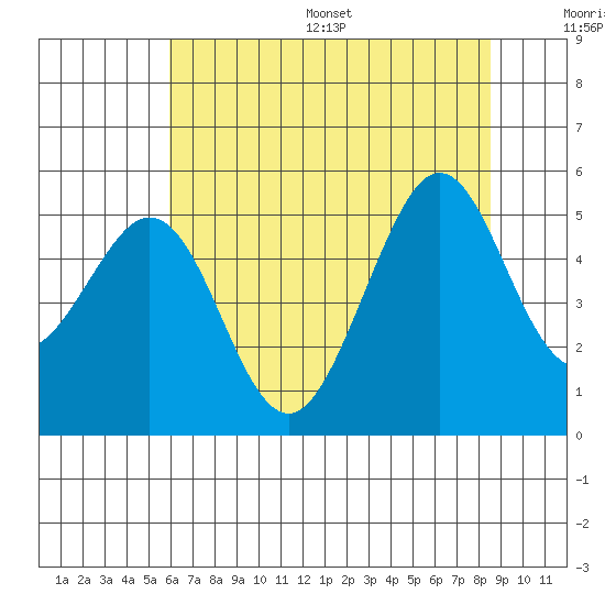 Pinole Point tide chart for Wednesday, July 16, 2025