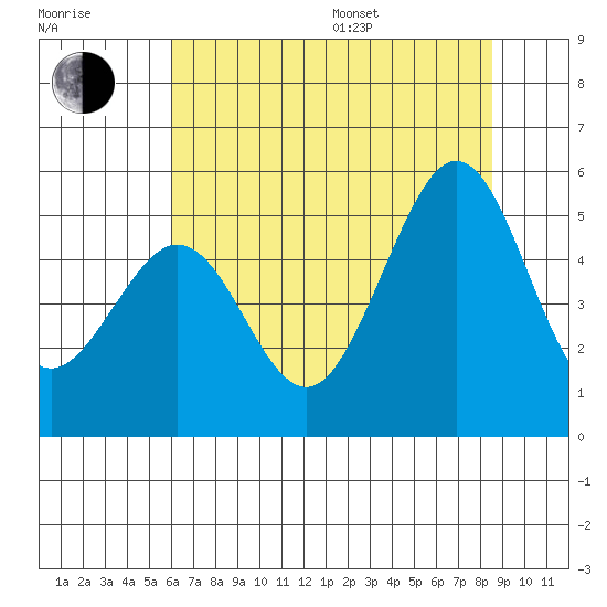 Pinole Point tide chart for Thursday, July 17, 2025