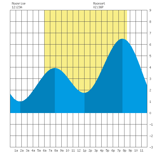 Pinole Point tide chart for Friday, July 18, 2025