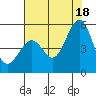 Pinole Point tide chart for Friday, July 18, 2025