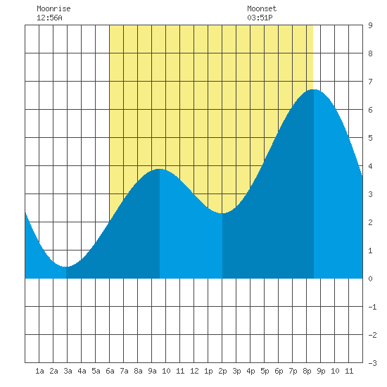 Pinole Point tide chart for Saturday, July 19, 2025