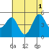 Pinole Point tide chart for Tuesday, July 1, 2025