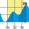 Pinole Point tide chart for Sunday, July 20, 2025