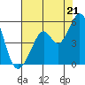 Pinole Point tide chart for Monday, July 21, 2025