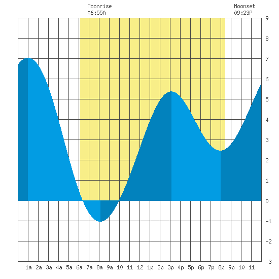 Pinole Point tide chart for Friday, July 25, 2025