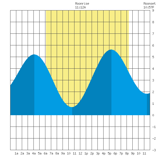 Pinole Point tide chart for Tuesday, July 29, 2025