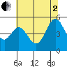 Pinole Point tide chart for Wednesday, July 2, 2025