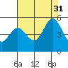 Pinole Point tide chart for Thursday, July 31, 2025